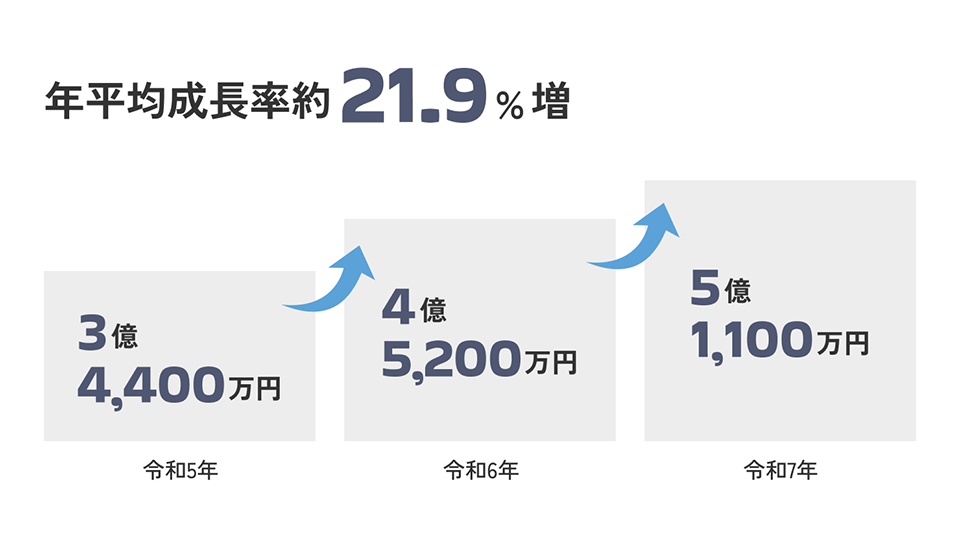 03 景気に合わせ、給与の安定性を守る